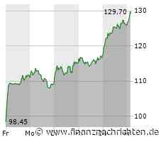 Kurs von Hypoport steigt etwas (129,70 €)