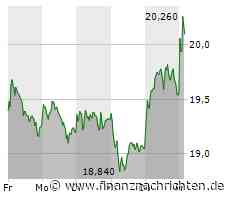 Aktienmarkt: Kurs der Aktie von Dürr im Plus (20,18 €)