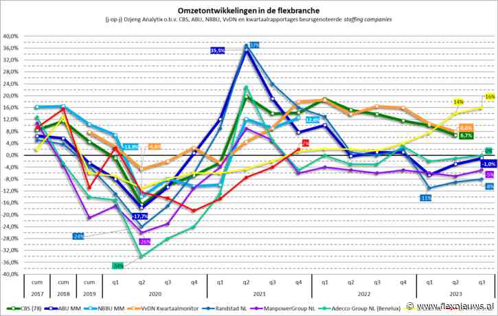 Adecco presteert relatief goed, Brunel nog veel beter in derde kwartaal