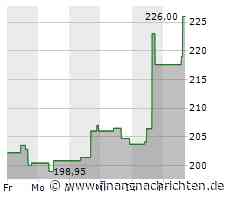 Aktienmarkt: Kurs der Epam Systems-Aktie im Plus (226,0338 €)