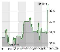 Die Aktie von eBay läuft prima: Große Kursgewinne! (37,8397 €)