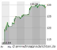 Wall Street: Beste Woche seit einem Jahr! Grüne Kurse bei Amazon, Tesla, Nvidia, Palantir, ...