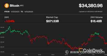 Bitcoin Stalls at $35K as Gains Flow to Altcoins in Crypto's 'Early Bull Market Rotation,' Analyst Says