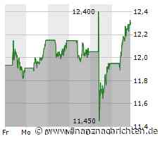 Deutliches Plus erfreut Inhaber der ING Groep-Aktie (12,326 €)