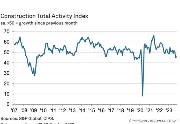 Subcontractor prices fall for first time in over three years