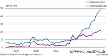 Auftragsstornierungen im Wohnungsbau auf einem neuen Höchststand