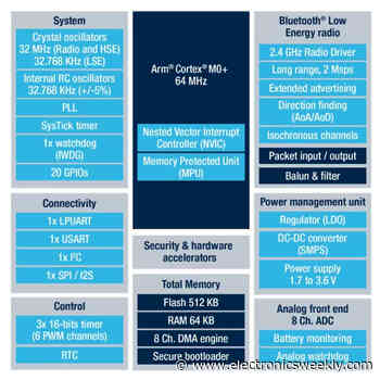 Wireless MCU for Bluetooth 5.3 LE in chip-scale package