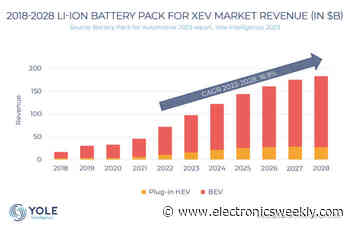 EV battery market growing at 16.9% 2022-28