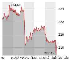 Kurs der Allianz-Aktie verharrt auf Vortags-Niveau (218,35 €)