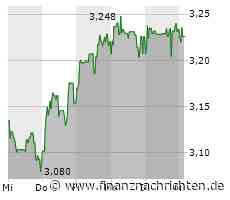 Nokia-Aktie: Kurs heute nahezu konstant (3,226 €)