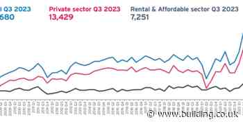 Housebuilding falls to lowest level since covid-19 lockdown, says NHBC