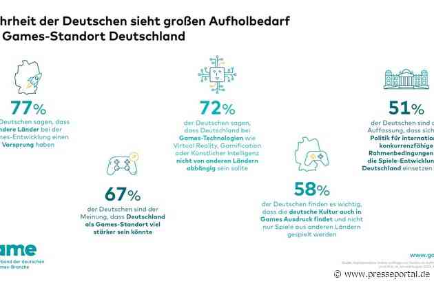 Mehrheit der Deutschen sieht großen Aufholbedarf für Games-Standort Deutschland