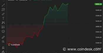 First Mover Americas: Bitcoin Tops $37K