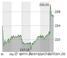 Allianz-Aktie heute gut behauptet: Aktienwert steigt (226,50 €)