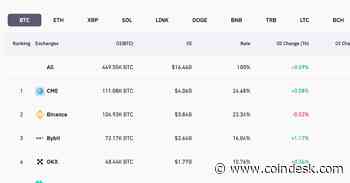 Bitcoin ETF Excitement Drives Wall Street Giant CME Above Binance in BTC Futures Rankings