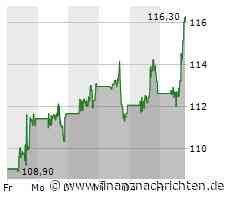 Qualcomm-Aktie mit großen Kursgewinnen (116,2331 €)