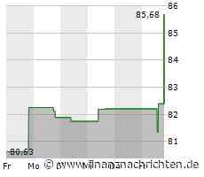 Aktienmarkt: Kurs der Aktie von Qorvo im Plus (85,4355 €)