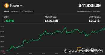 Bitcoin Rally to $42K Fueled by 'Panic Buying,' Pushes Crypto Market Cap Over $1.5T