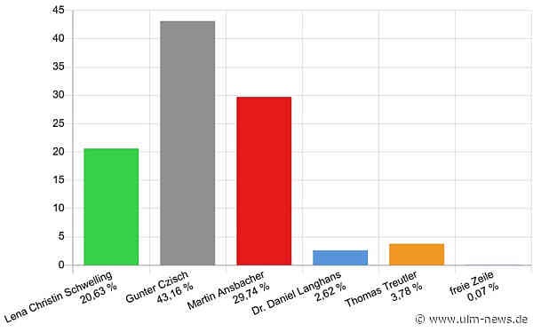 Wahl in Ulm: OB Gunter Czisch und Martin Ansbacher gehen in die Stichwahl