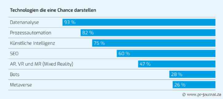 Digitalisierung der Kommunikationsbranche: Viel Luft nach oben