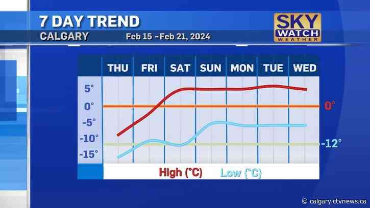 Big warmup for the long weekend, daytime highs will be 13 C warmer than Thursday