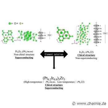 Wissenschaftler mischen Eigenschaften und passen sie an, um einen neuen Supraleiter mit chiraler Struktur herzustellen