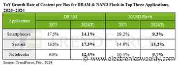 Servers to drive 2024 DRAM growth