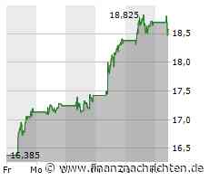 Leonardo: Günstig bewertet - geht die Rallye weiter? Trading-Tipp des Tages