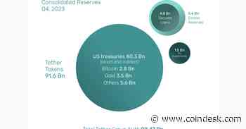 U.S. Regulators Do Have Some Control Over Stablecoin Tether: JPMorgan