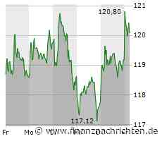 Volkswagen-Aktie: Kurs legt zu (119,84 €)
