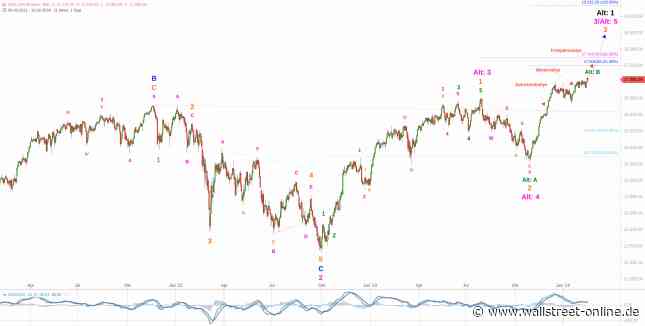 Elliott Wellen Analyse: DAX und DJI bereit für eine Frühjahrsrallye ?