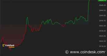 First Mover Americas: Ether Flirts With $3K