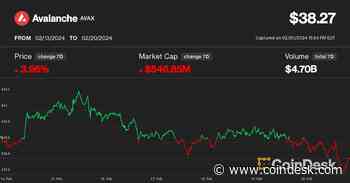 Avalanche's AVAX Underperforms Ahead of $365M Token Unlock