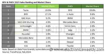 EV sales growth slowing