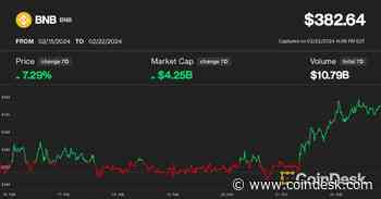 BNB Price Climbs to Highest Since FTX Crash Amid Airdrop Frenzy, Easing Binance Worries