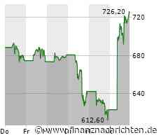 US-Börsen legen kräftig zu - Nvidia treibt KI-Hype an