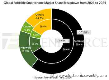 Foldable phones slow to gain tractions
