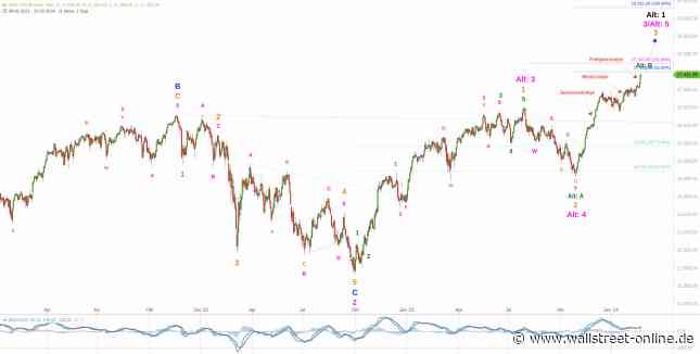 Elliott Wellen Analyse: Frühjahrsrallye in DAX und DJI
