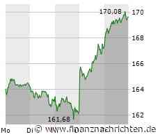 DAX auf Allzeithoch! Als Kurstreiber dienen SAP und Siemens!