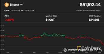 First Mover Americas: Bitcoin Correction Could Be Approaching