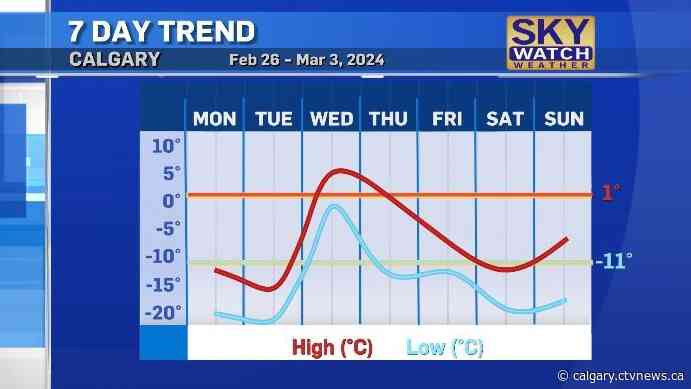Winter conditions drop daytime highs 12 to 17 degrees below average