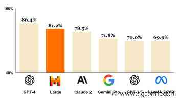 OpenAI niet langer enige AI-optie bij Microsoft