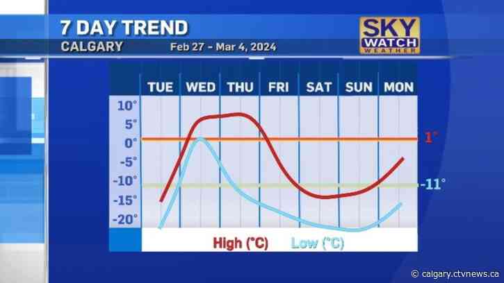 A dramatic change on the way; from an unseasonably cold Tuesday to a warm and windy Wednesday