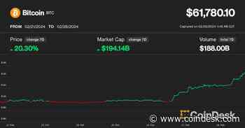 Bitcoin Tops $60K for First Time Since November 2021