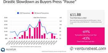Game M&A hit $11.8B in 2023, lowest since 2019 | Quantum Tech Partners