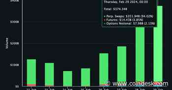 First Mover Americas: BTC Volatility Spikes, Crypto Derivatives Volume Surges