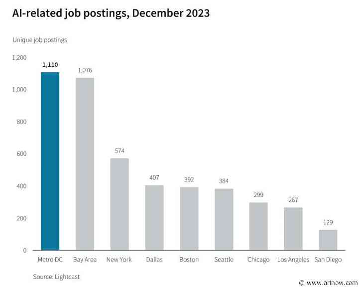 Report: D.C. area leads the nation for AI-related jobs and Arlington plays a supporting role