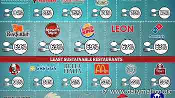 The UK's most sustainable restaurants are revealed - and it's bad news for KFC and Greggs fans