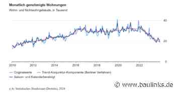 Baugenehmigungen von Wohnungen im Jahr 2023 um 26,6% gesunken