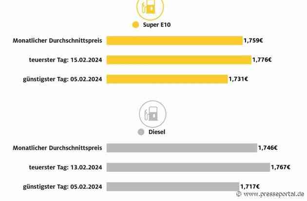 Tanken im Februar teurer als im Januar / ADAC Monatsauswertung: Benzinpreis im Schnitt 2,7 Cent höher/ Diesel verteuert sich um vier Cent / Gestiegener Rohölpreis Hauptursache